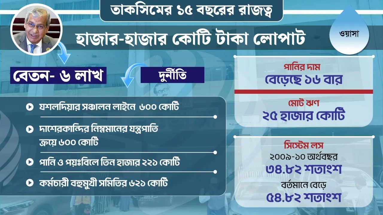 ৬ লাখ টাকা বেতন নিয়েও ওয়াসাকে দুর্নীতিতে ডুবিয়ে রেখেছিলেন তাকসিম