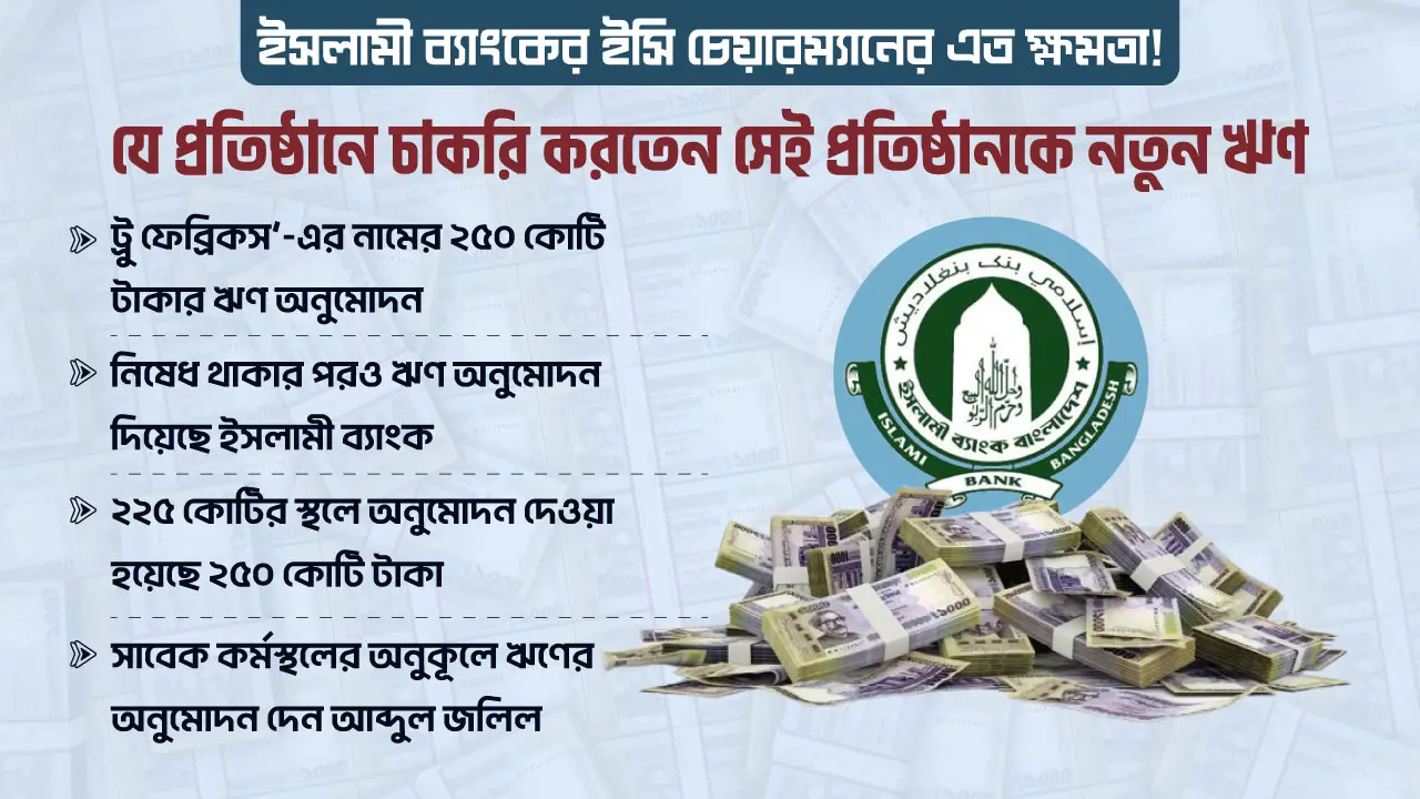ঋণের টাকা দিতে ‘অক্ষম’ প্রতিষ্ঠানকে আবারও ঋণ দিল ইসলামী ব্যাংক!