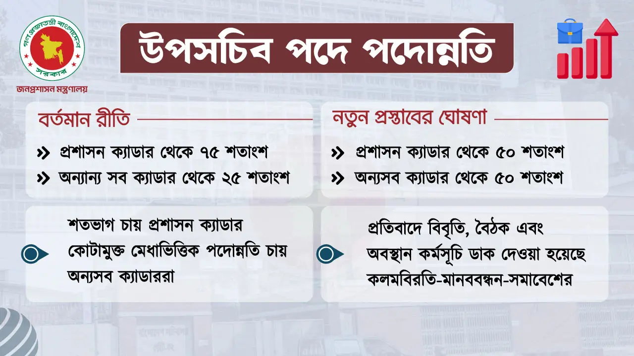 ক্যাডার ইস্যুতে কমিশনের ফিফটি-ফিফটি প্রস্তাবে সব পক্ষেরই নারাজি