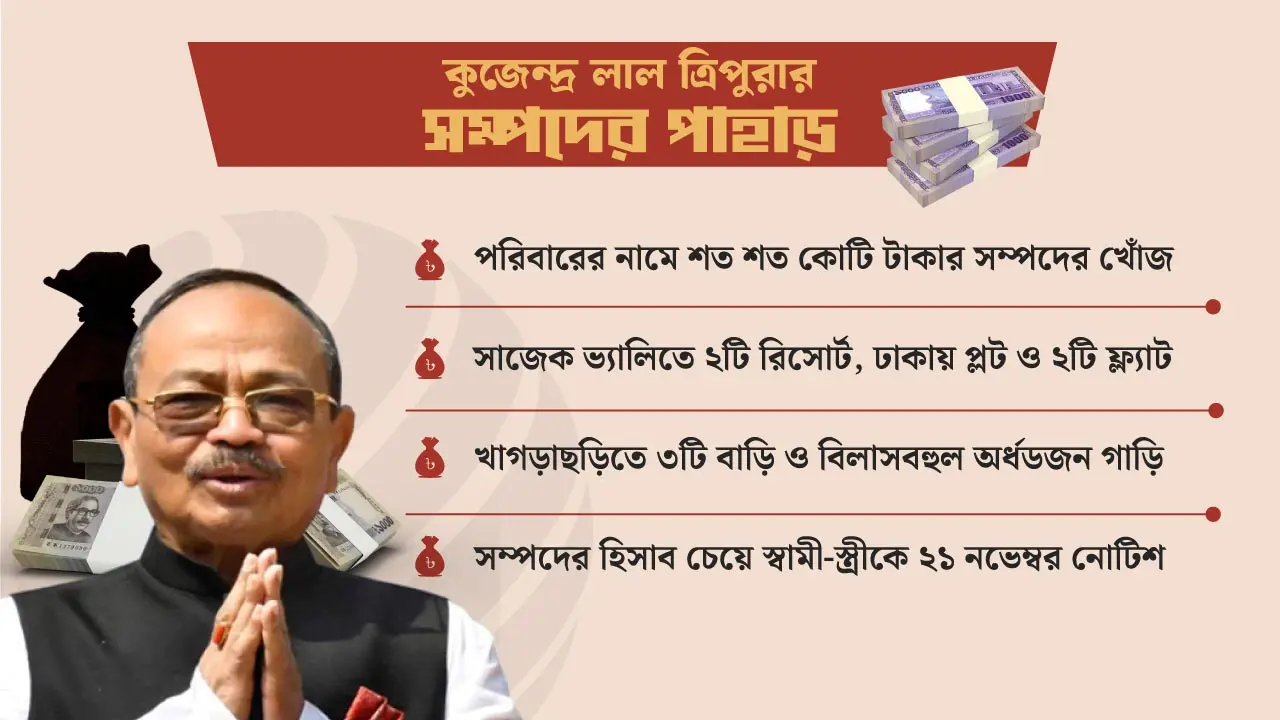সাবেক প্রতিমন্ত্রী কুজেন্দ্র লাল সম্পদেও ‘লাল’