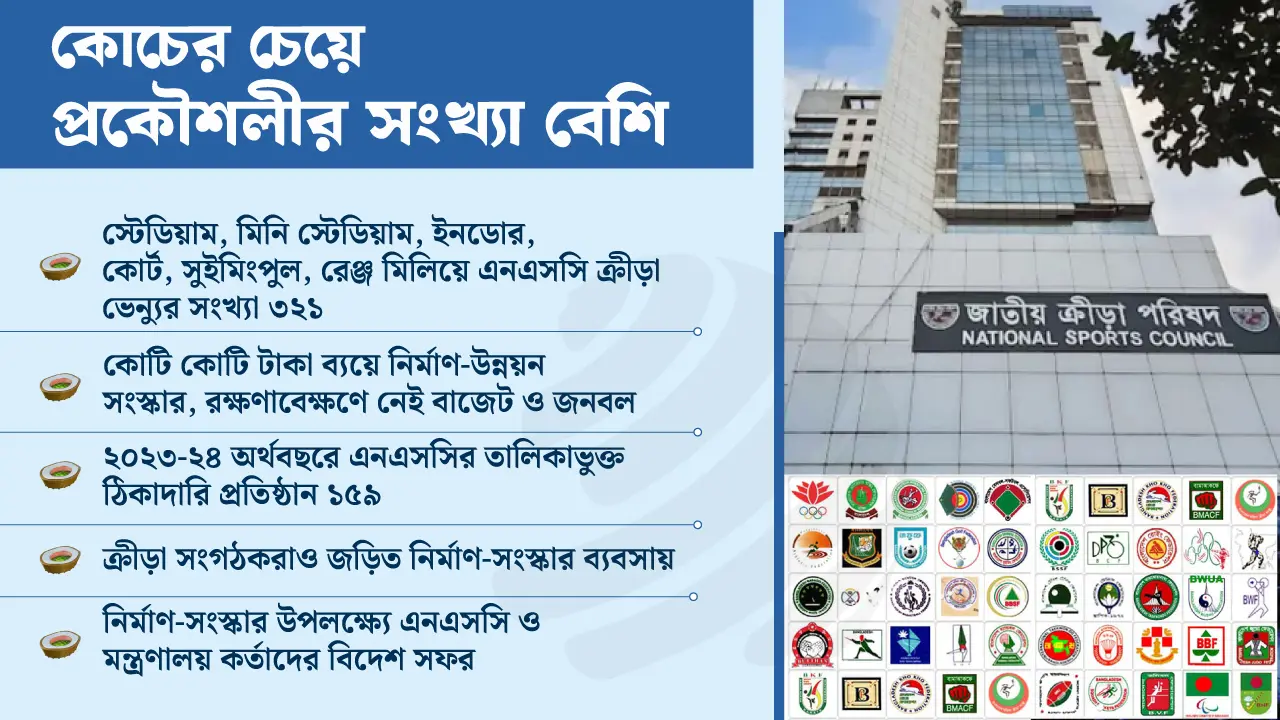 জাতীয় ক্রীড়া পরিষদ : খেলার না ‘ঠিকাদারি’ প্রতিষ্ঠান