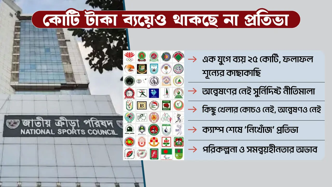 জাতীয় ক্রীড়া পরিষদ : প্রতিভা অন্বেষণে ব্যয় কোটি কোটি, নেই প্রাপ্তি !