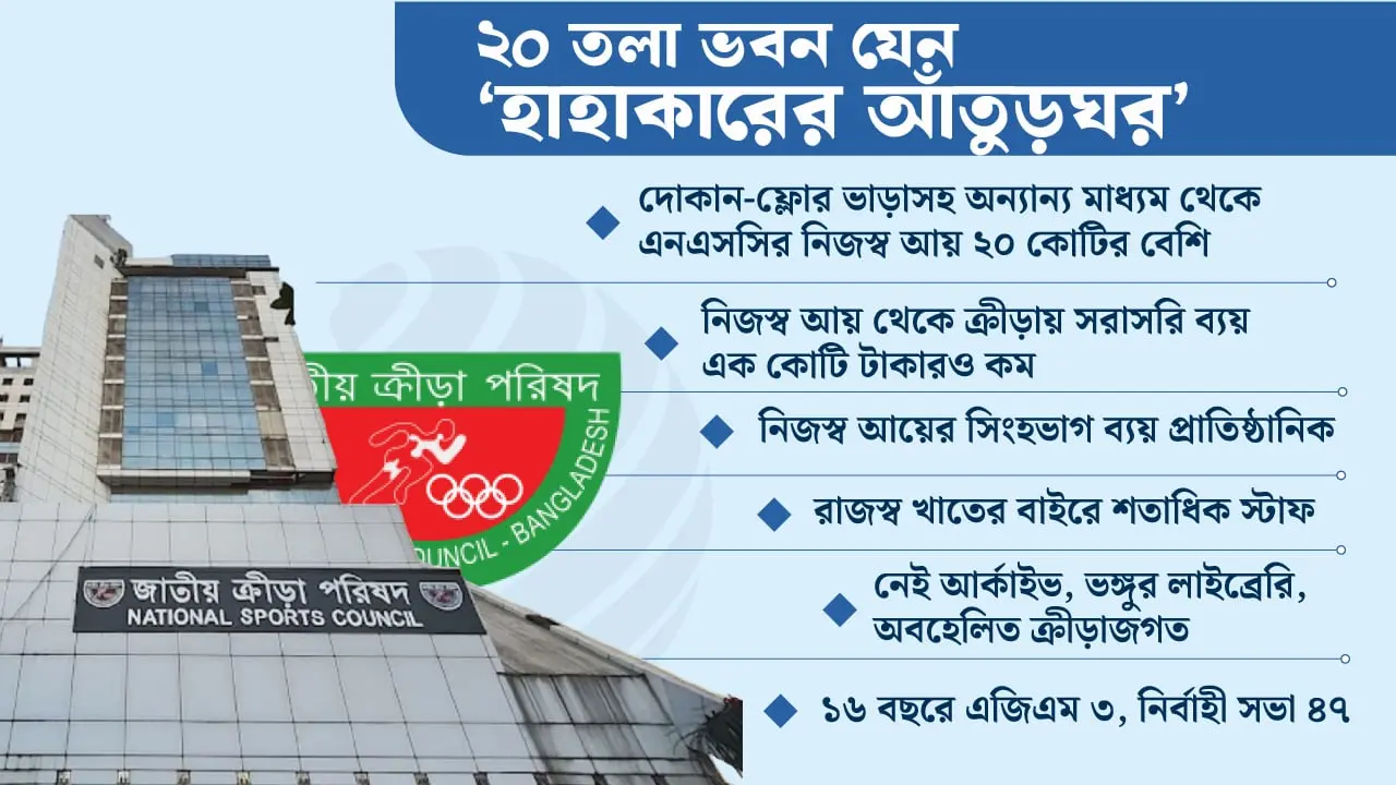 সুরম্য এনএসসি টাওয়ার, ২৩ কোটি আয় তবুও কাটে না ক্রীড়াঙ্গনের দুঃখ