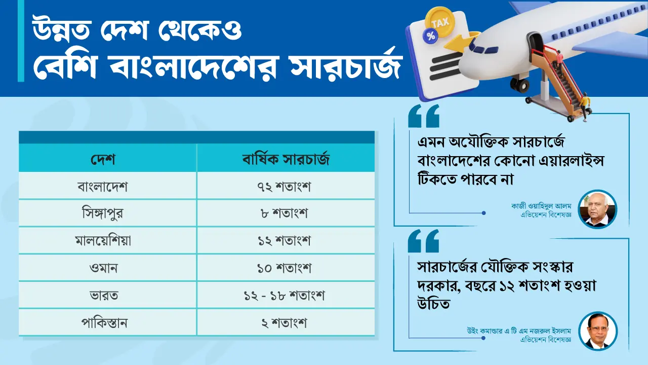 একের পর এক অপারেশন বন্ধ, সারচার্জে পিষ্ট দেশীয় এয়ারলাইন্সগুলো