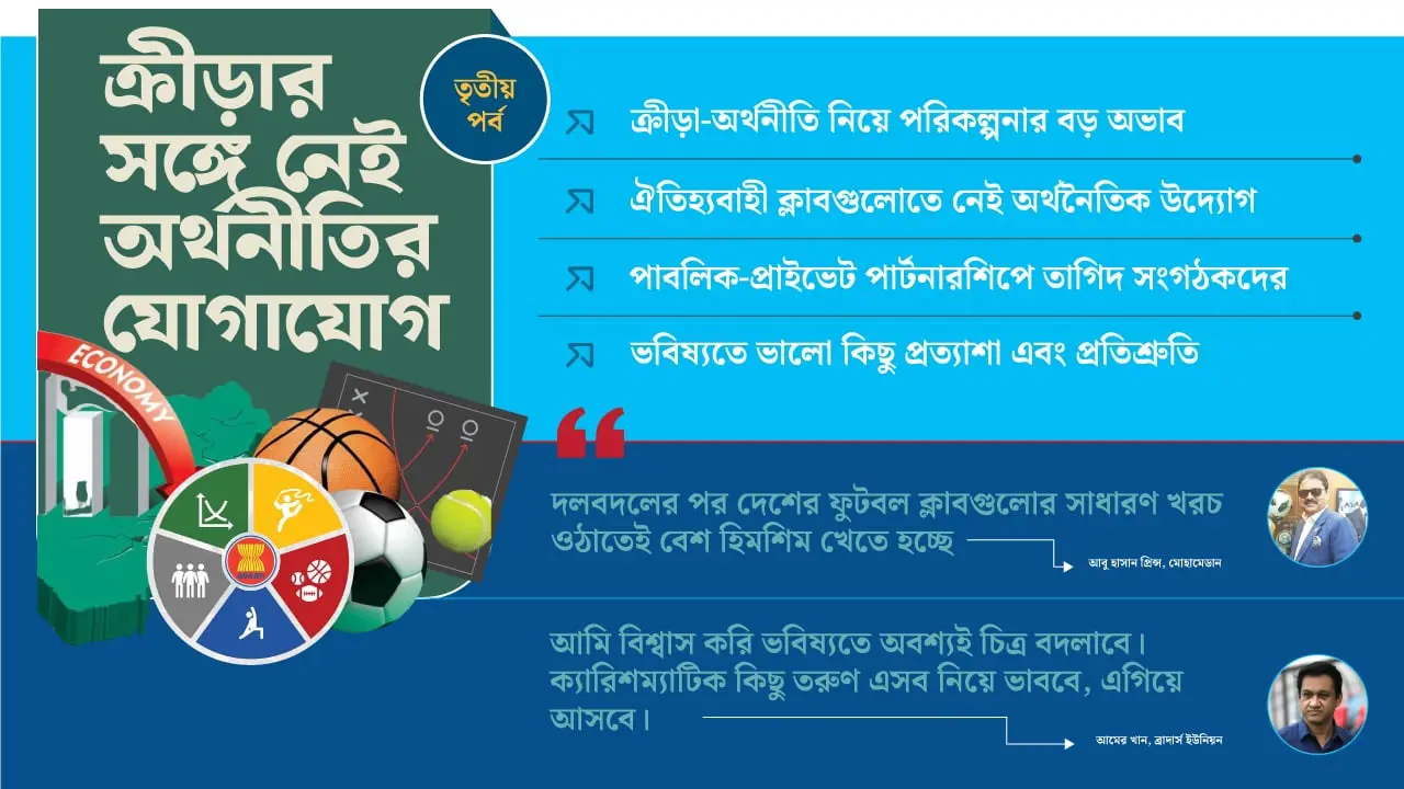 ৫৩ বছরেও হয়নি ক্রীড়া-অর্থনীতির বিকাশ, নেই নতুন ভাবনা