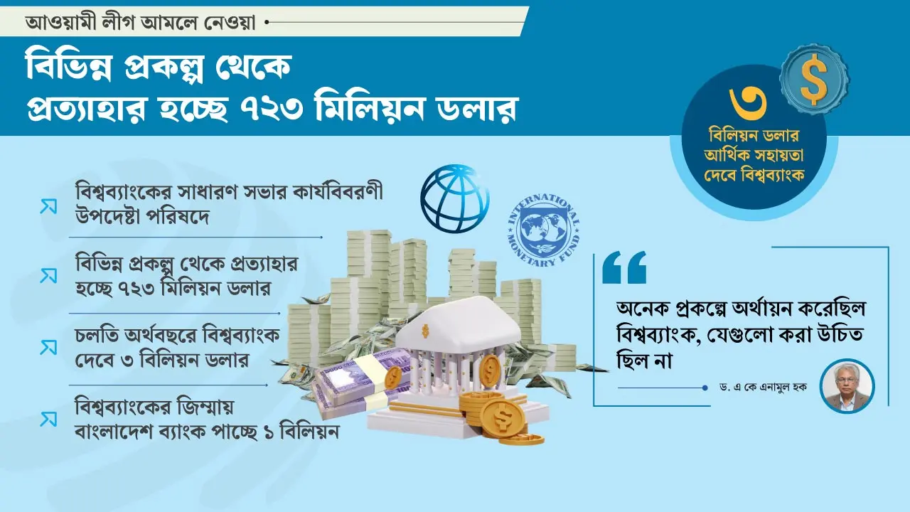 প্রত্যাহার হচ্ছে ৭২৩ মিলিয়ন, সহায়তার আশ্বাস ৩ বিলিয়ন