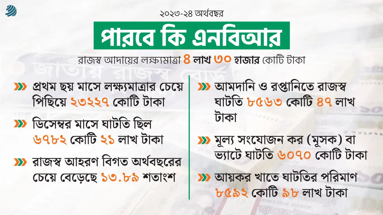 বাজেট ঘাটতি পূরণে রাজস্বই ভরসা, নতুন চ্যালেঞ্জে এনবিআর