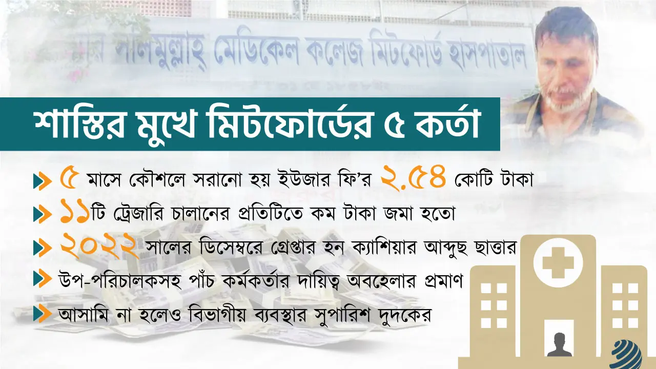 রোগীদের দেওয়া ফি’র কোটি টাকা লুট, শাস্তির মুখে মিটফোর্ডের ৫ কর্তা