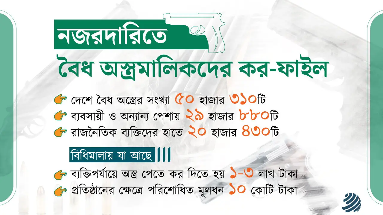নজরদারিতে ৫০ হাজার বৈধ অস্ত্রমালিকদের কর-ফাইল