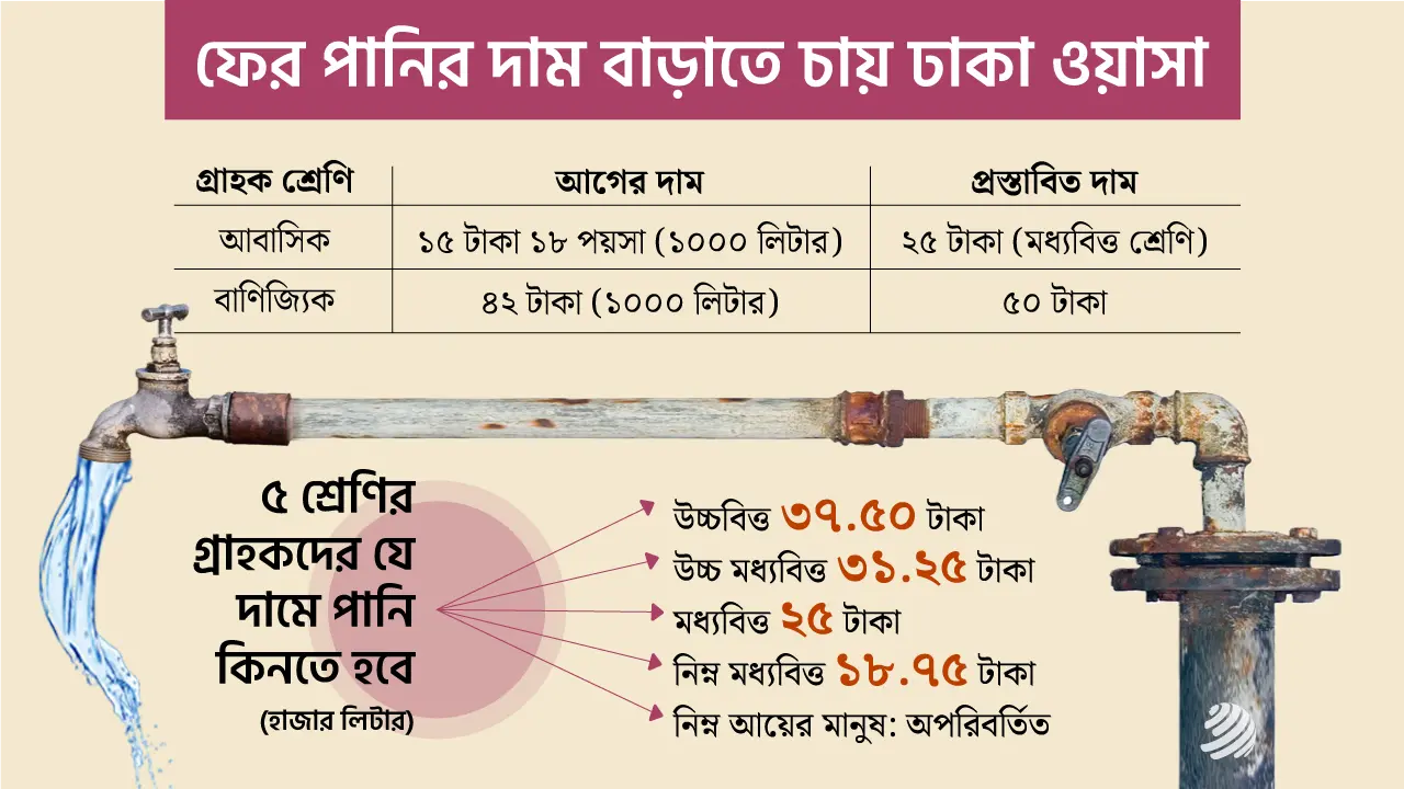 মূল্যস্ফীতির অসময়ে বাড়ছে ‘সরকারি’ পানির দাম