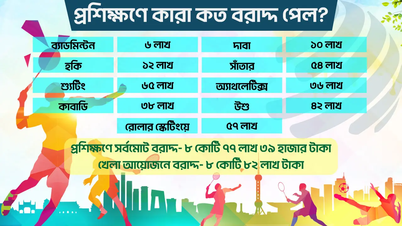 দাবা-হকির প্রশিক্ষণে বরাদ্দ ১০ লাখ, রোলার স্কেটিংয়ে ৫৭, উশুতে ৪২