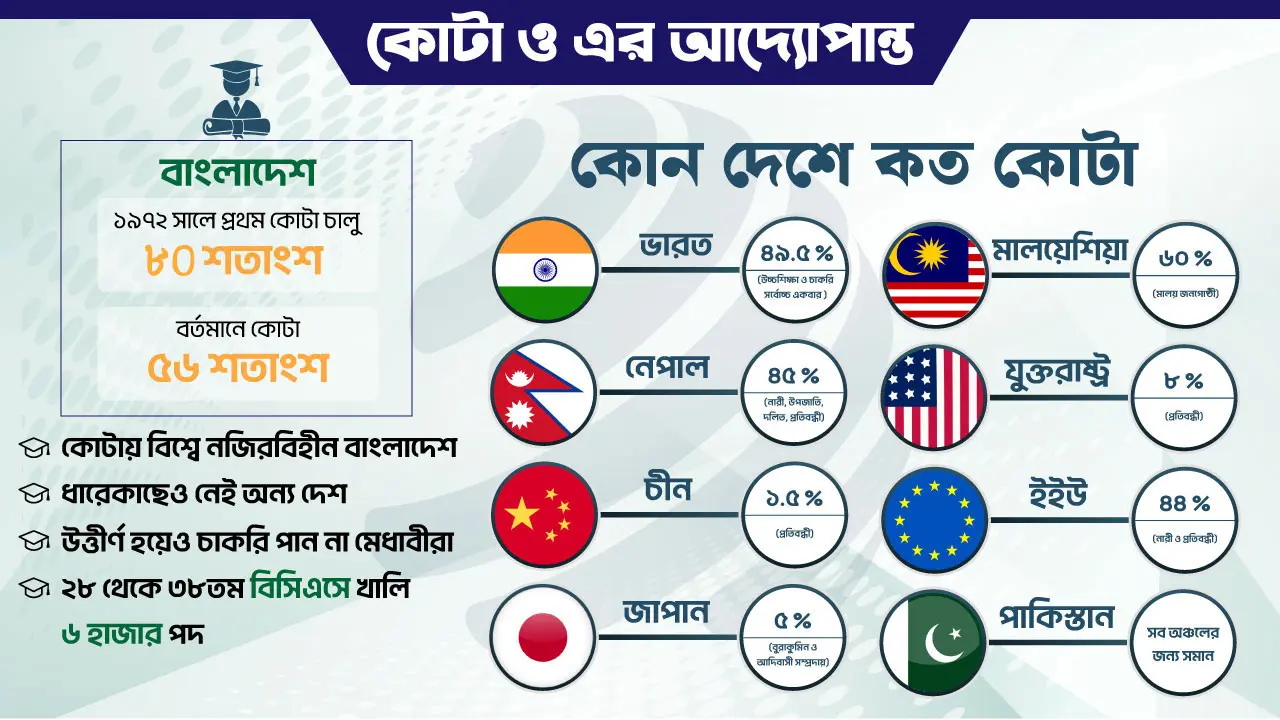 পদ থাকে ফাঁকা, তবুও রয়ে যায় কোটা!