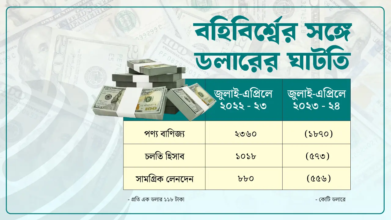 বাংলাদেশে বড় হচ্ছে চলতি হিসাবের ঘাটতি