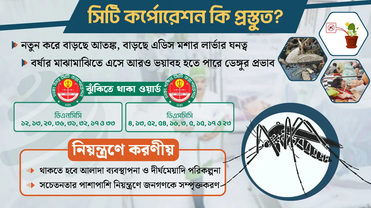 চোখ রাঙাচ্ছে ডেঙ্গু, ‘গতানুগতিক’ প্রস্তুতিতে সিটি কর্পোরেশন