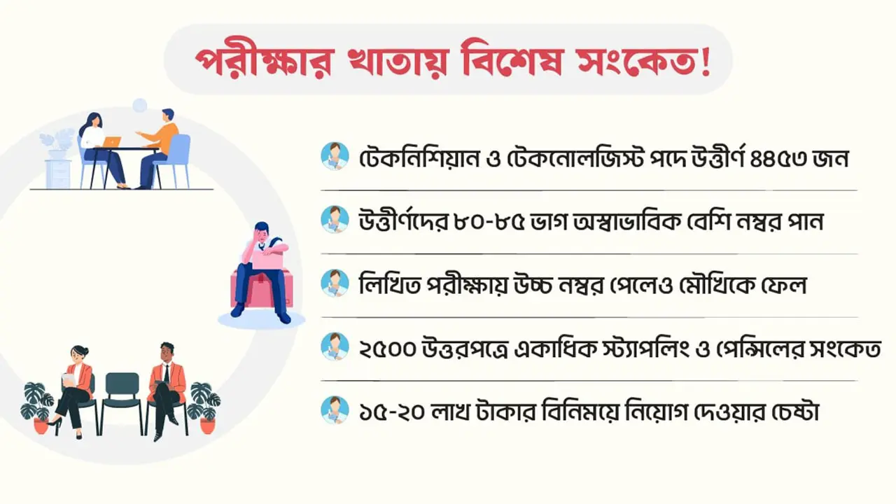 ২৫০০ পরীক্ষার খাতায় বিশেষ সংকেত, মিলেছে ঘুষের প্রমাণও
