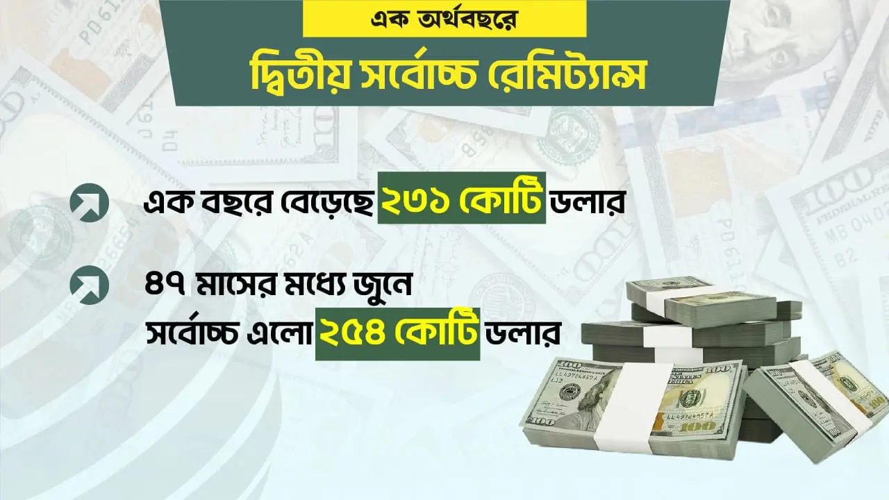 প্রবাসী আয় এলো ২৩৯২ কোটি ডলার