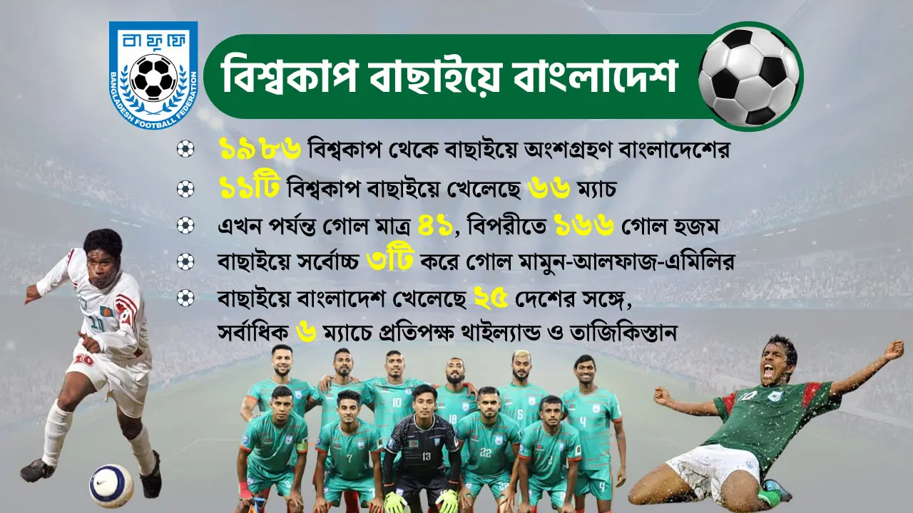 ১১ বিশ্বকাপ, ৬৬ ম্যাচ-গোল মাত্র ৪১