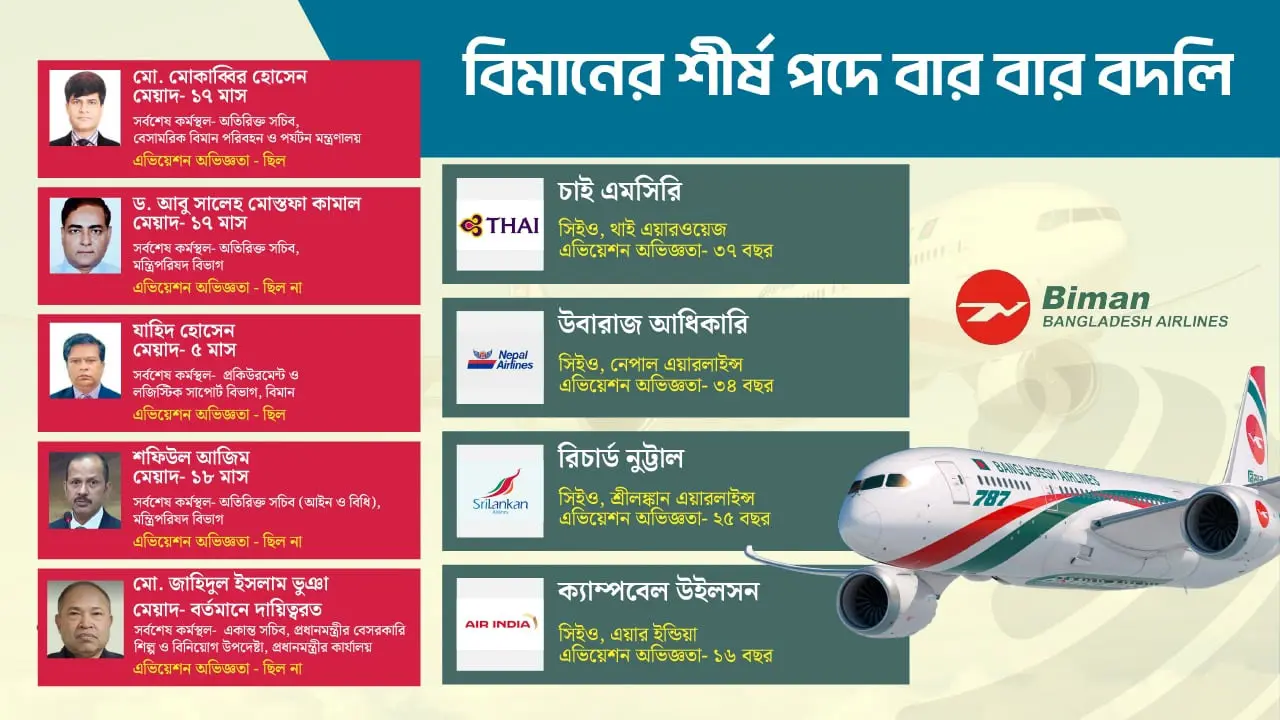 ৫ বছরে পাঁচ এমডি, বিমানের ‘ব’ বোঝার আগেই বদলি