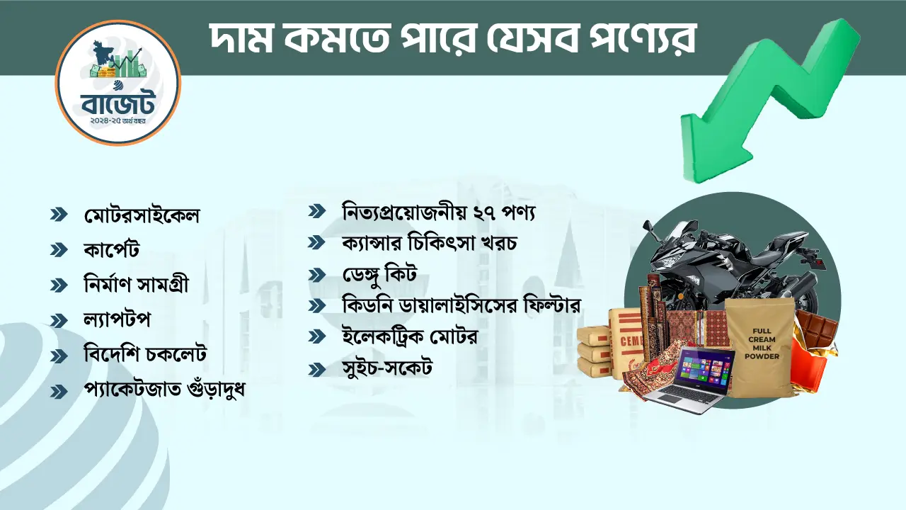 চাল তেল গুঁড়াদুধ ও ল্যাপটপসহ দাম কমছে ৪০টির বেশি পণ্যের