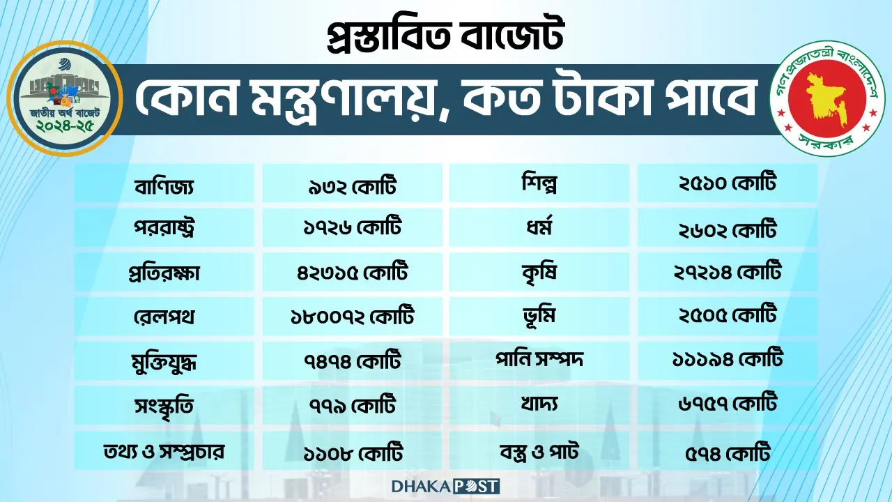 কত টাকা করে বরাদ্দ পাচ্ছে মন্ত্রণালয়-বিভাগগুলো?