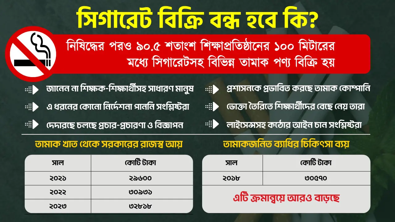 নতুন ভোক্তা শিক্ষার্থীরা, তামাক পণ্য বিক্রি বন্ধ হবে কি?