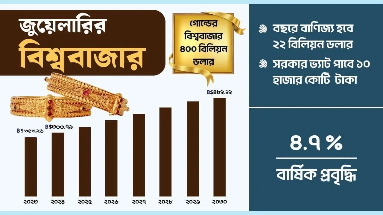 জুয়েলারির বিশ্ববাজার : ব্যাপক সম্ভাবনা বাংলাদেশের