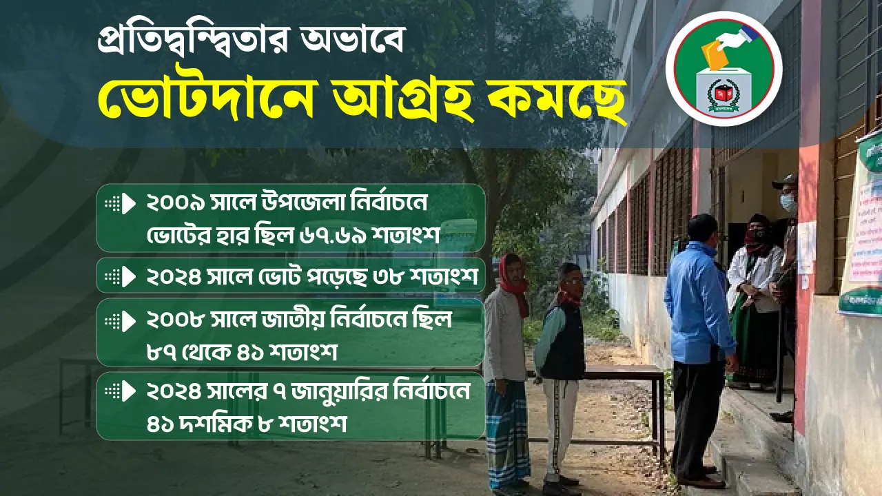 ‘প্রতিদ্বন্দ্বিতা’র অভাবে ভোটদানে আগ্রহ কমছে