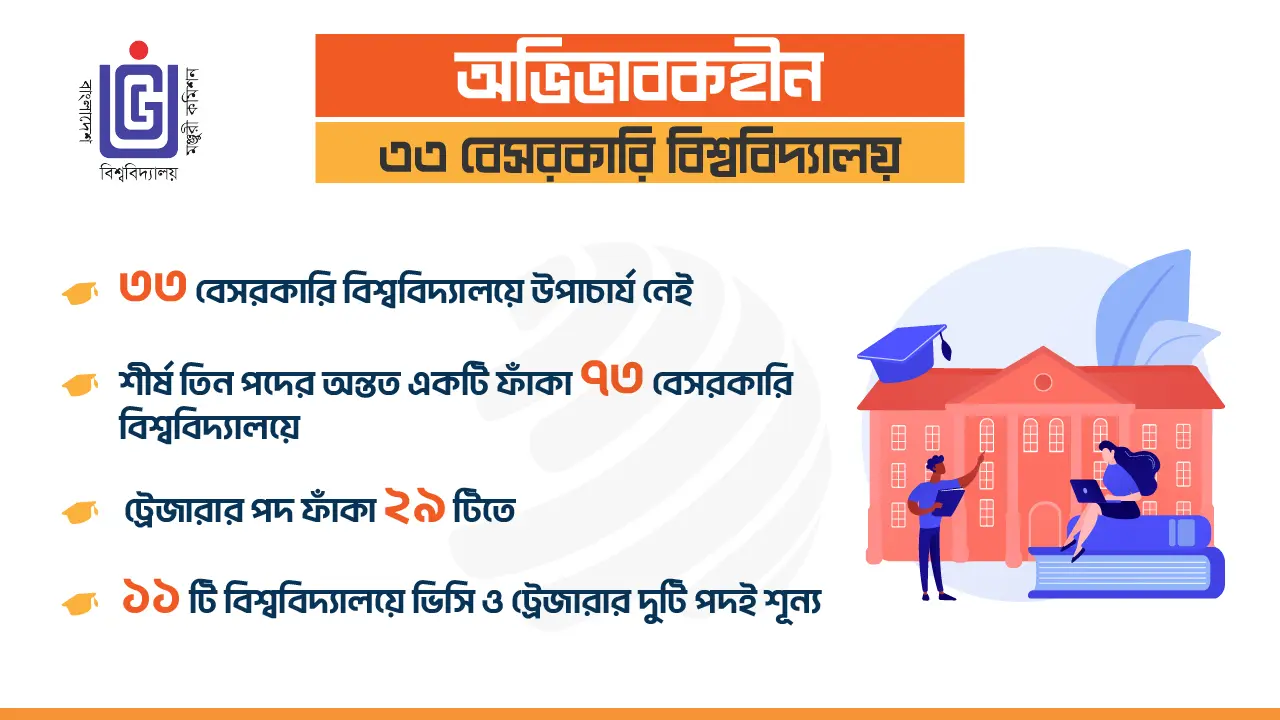 অভিভাবকহীন ৩৩ বেসরকারি বিশ্ববিদ্যালয়!