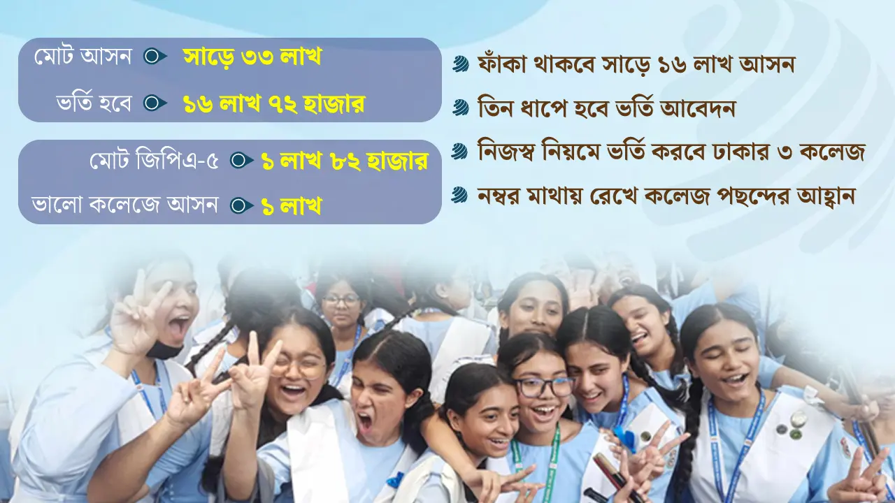 জিপিএ-৫ পেয়েও ভালো কলেজ পাবে না পৌনে এক লাখ শিক্ষার্থী