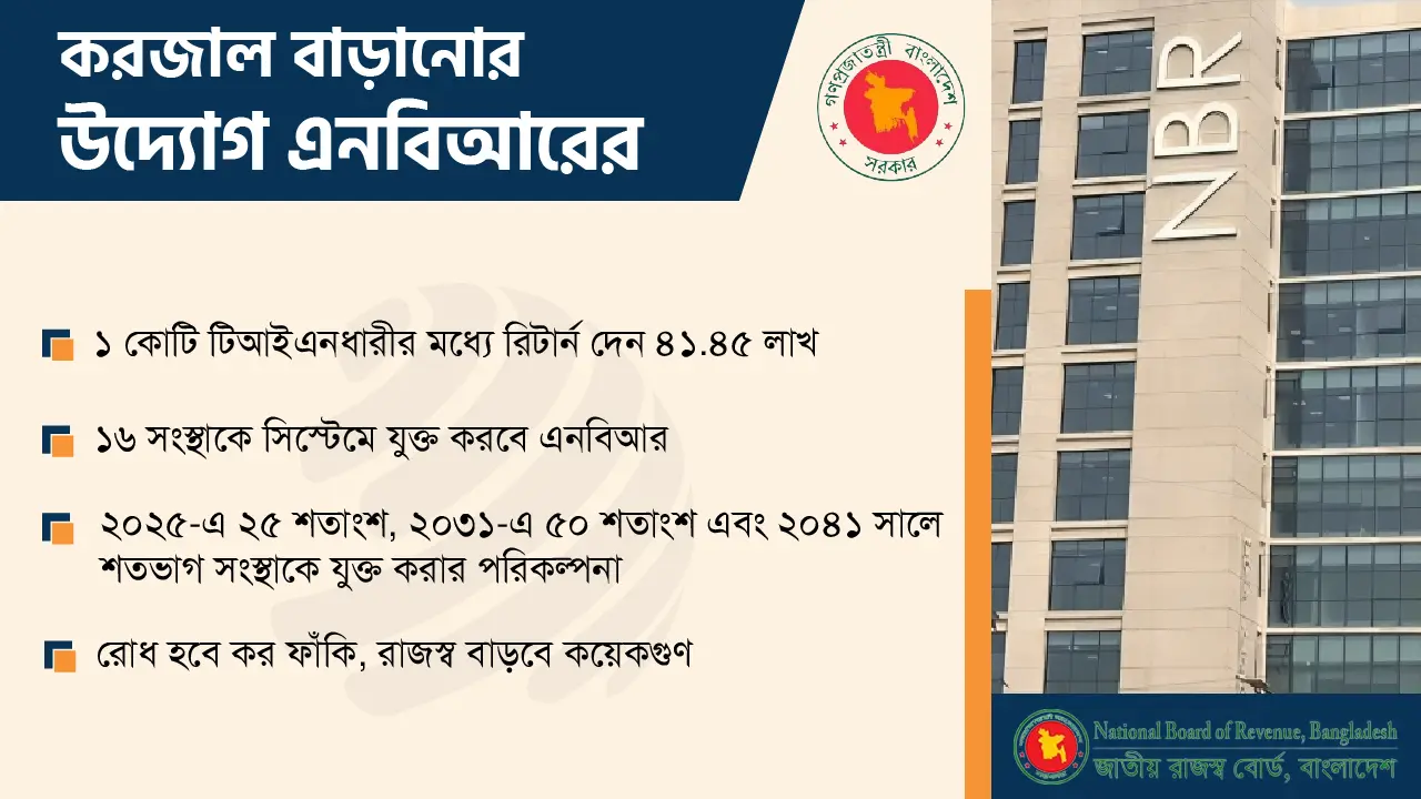 করজাল সম্প্রসারণে এনবিআরের মহাপরিকল্পনা, ‘টার্গেট’ বাড়িওয়ালারাও