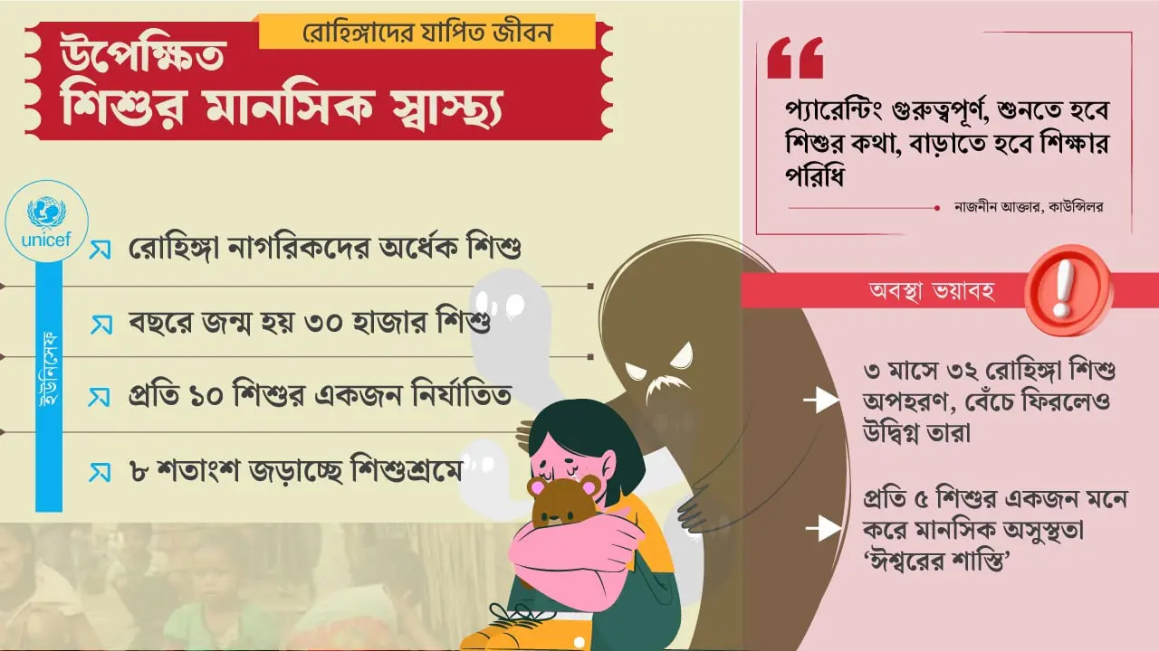 হতাশা-নির্যাতন-বঞ্চনায় বিঘ্নিত রোহিঙ্গা শিশুর ‘মানসিক স্বাস্থ্য’
