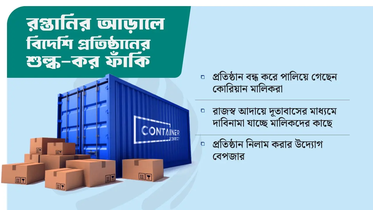 ৪২২ কোটি টাকার শুল্ক-কর না দিয়ে বিদেশি কোম্পানি হাওয়া
