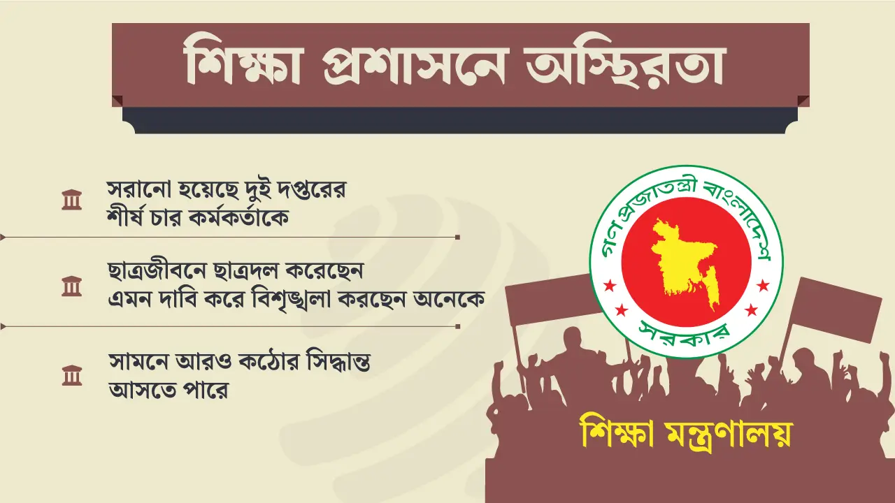 অস্থির শিক্ষা প্রশাসন, বাগে আনতে কঠোর অবস্থানে মন্ত্রণালয়