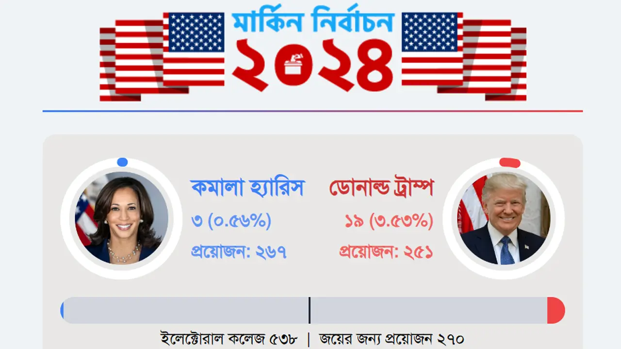 কেন্টাকি-ইন্ডিয়ানায় ট্রাম্প, ভার্মন্টে কমালার জয়