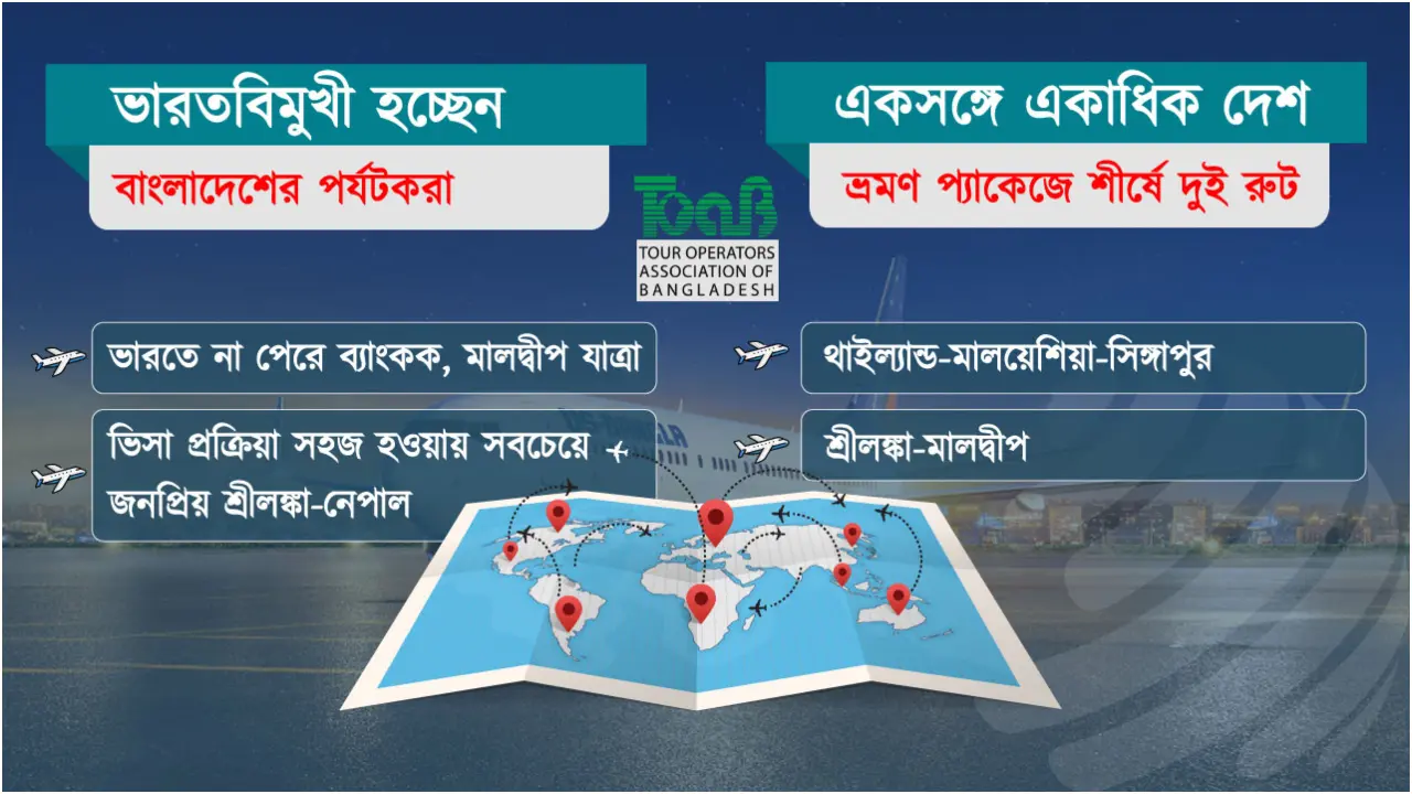 ভারতের দরজা বন্ধ, মালদ্বীপ-থাইল্যান্ডের ফ্লাইটে পর্যটকদের চাপ