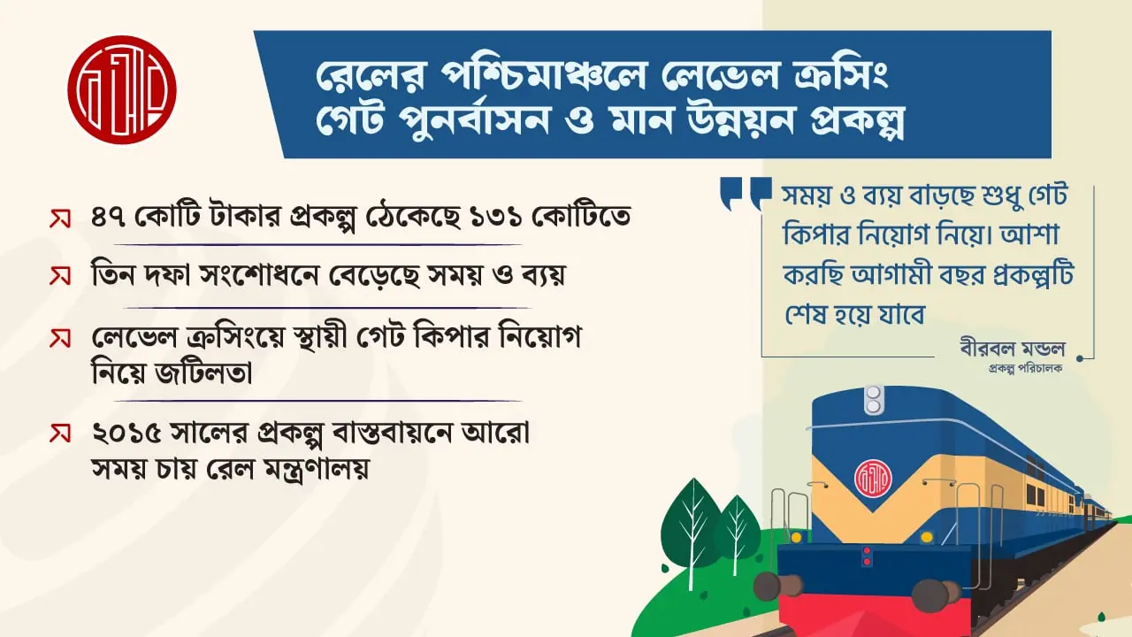 রেলের দুই বছরের প্রকল্প ঝুলে আছে ৯ বছর