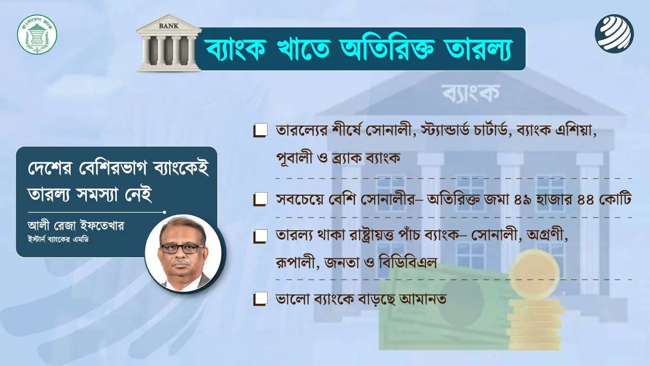 ব্যাংক খাতে এক লাখ ৯০ হাজার কোটি টাকার অতিরিক্ত তারল্য!