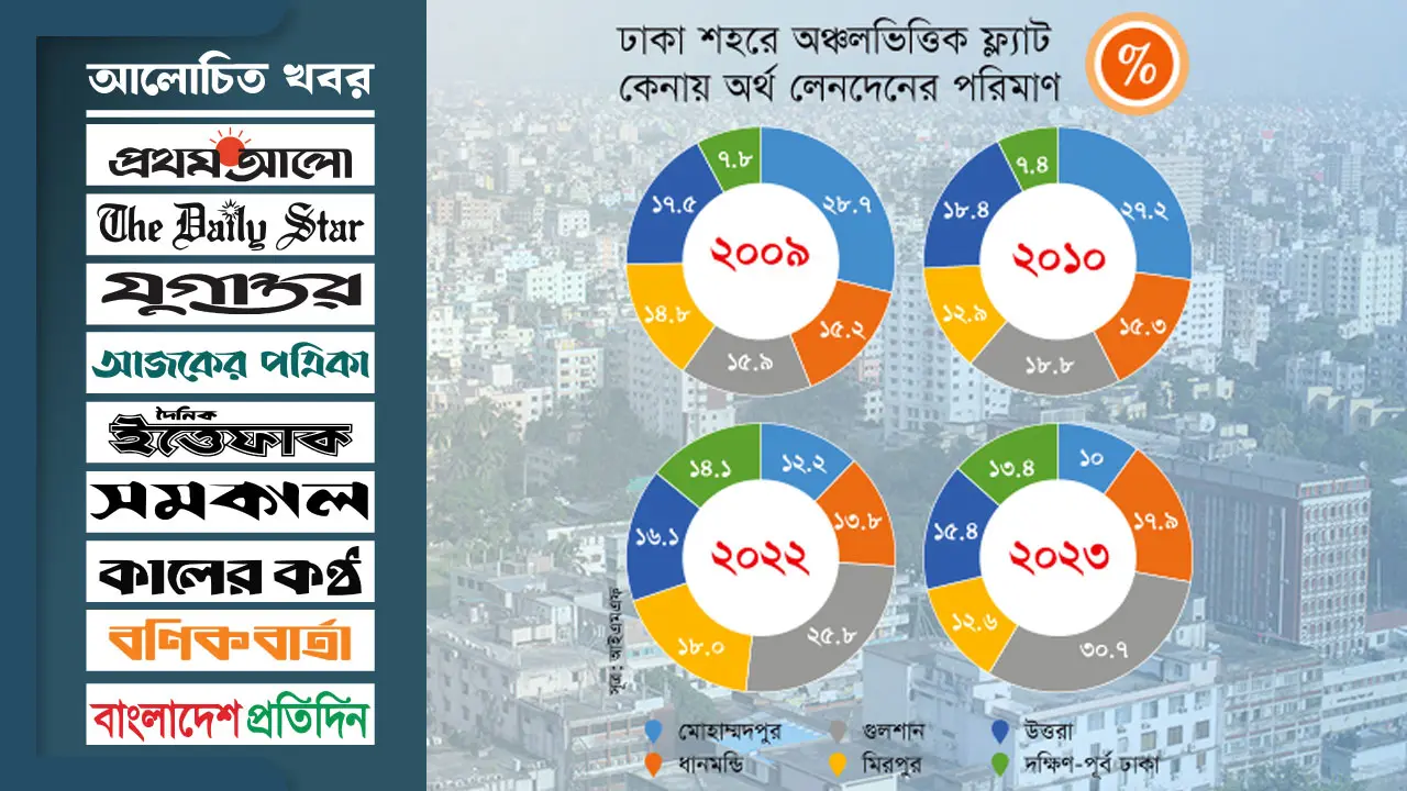 সবচেয়ে বেশি ফ্ল্যাট কেনাবেচা ছিল মোহাম্মদপুরে পরে এগিয়েছে গুলশান