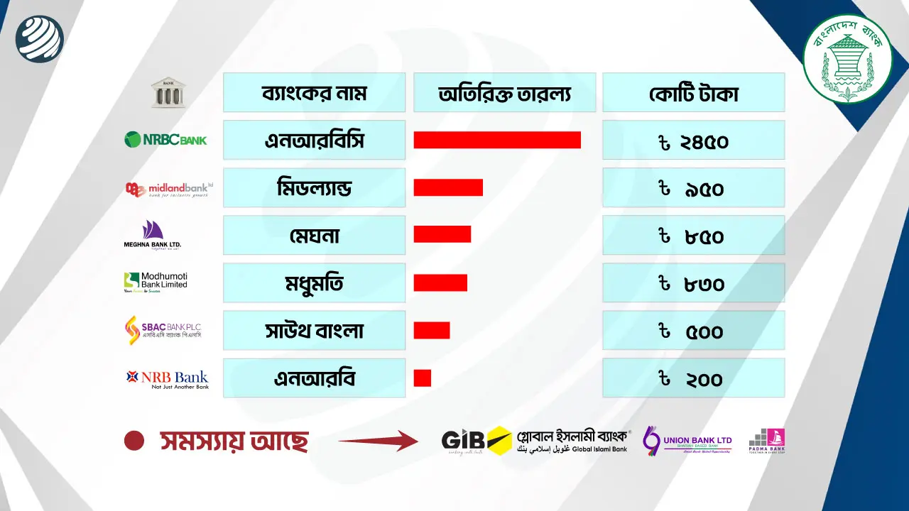 অতিরিক্ত তারল্য ৬ ব্যাংকে, ঘাটতিতে ধুঁকছে তিনটি