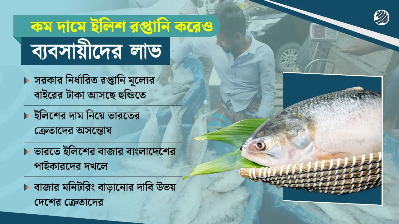 ১৮ শ’র ইলিশ ১২ শ’তে রপ্তানি, নেপথ্যে শুভংকরের ফাঁকি