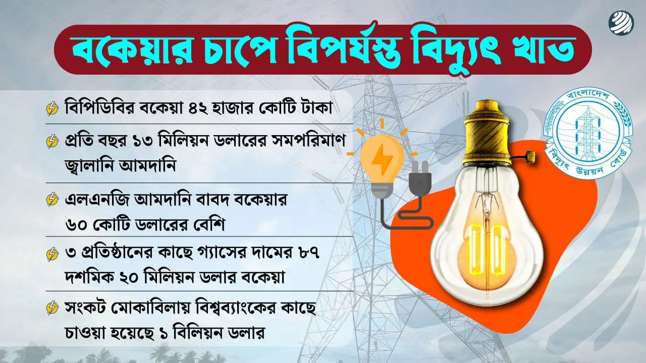 বকেয়ায় বিপর্যস্ত বিদ্যুৎ খাত; হুমকিতে উৎপাদন, বাড়ছে লোডশেডিং