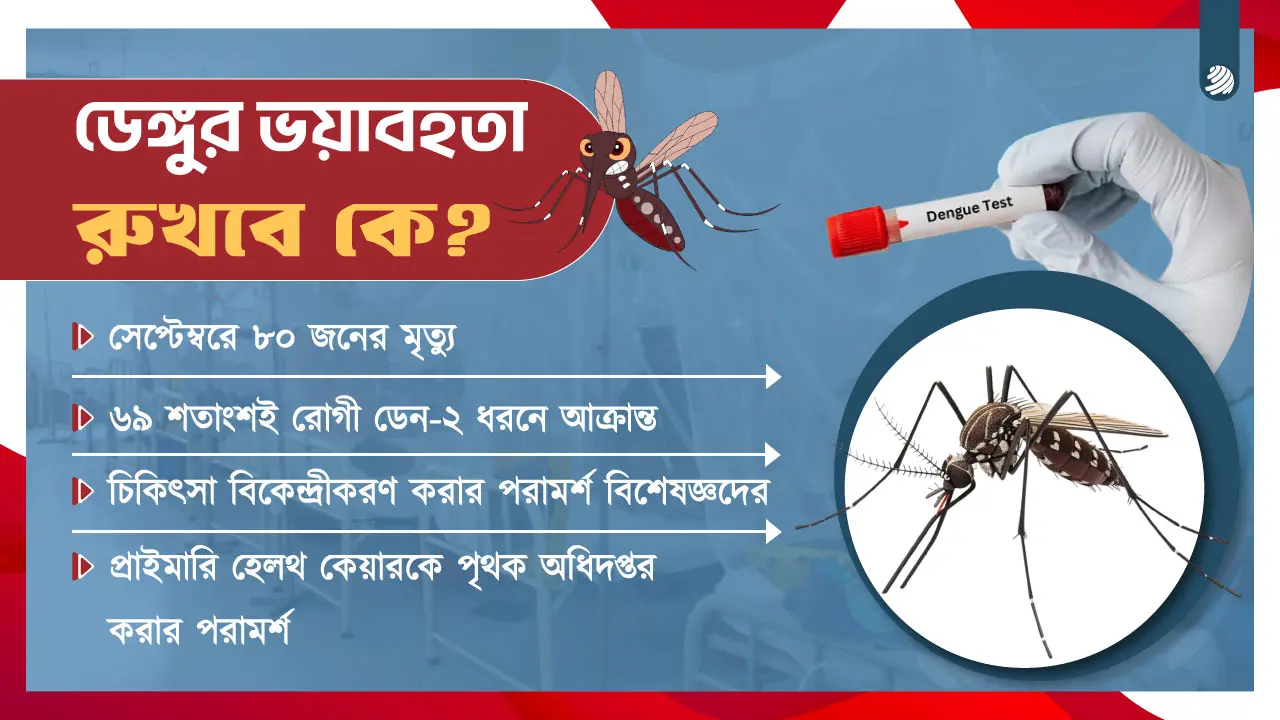 এবারও নিয়ন্ত্রণহীন ডেঙ্গু, ‘গোড়ায় গলদ’ বলছেন বিশেষজ্ঞরা