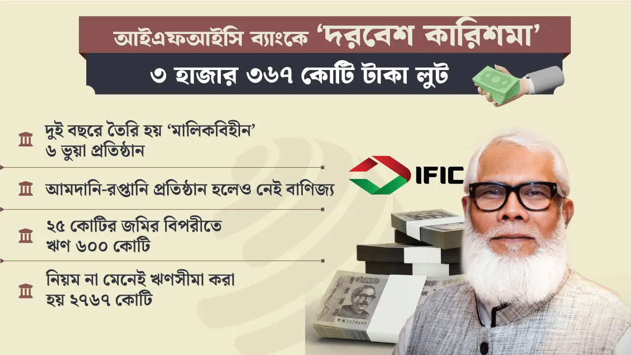 ভূঁইফোড় ৬ প্রতিষ্ঠানের নামে ৩ হাজার ৩৬৭ কোটি টাকা লোপাট