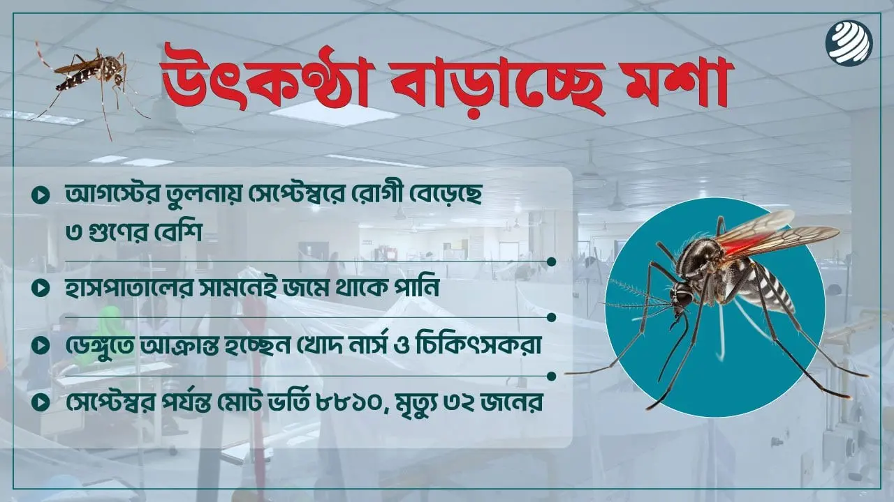 চিকিৎসা নিতে এসে উল্টো ডেঙ্গু সংক্রমণের আতঙ্ক!