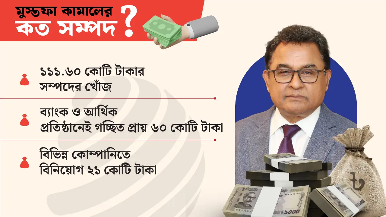 সাবেক অর্থমন্ত্রী মুস্তফা কামালের ১১১ কোটি টাকার সম্পদের খোঁজ