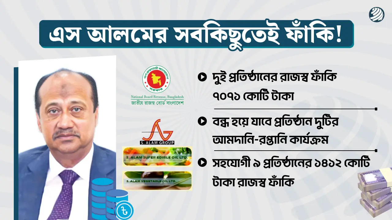 এস আলম গ্রুপের দুই প্রতিষ্ঠানের রাজস্ব ফাঁকি ৭০৭১ কোটি টাকা