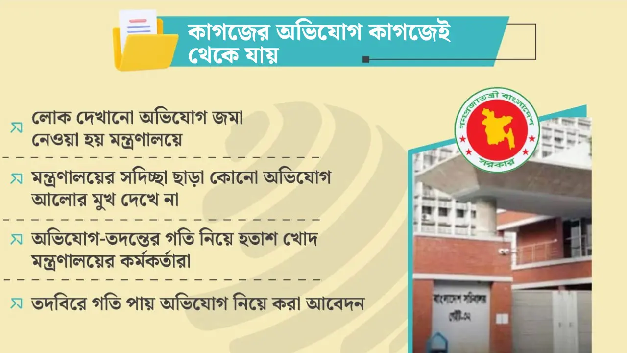 আলোর মুখ দেখে না মন্ত্রণালয়ে দায়ের করা অভিযোগ