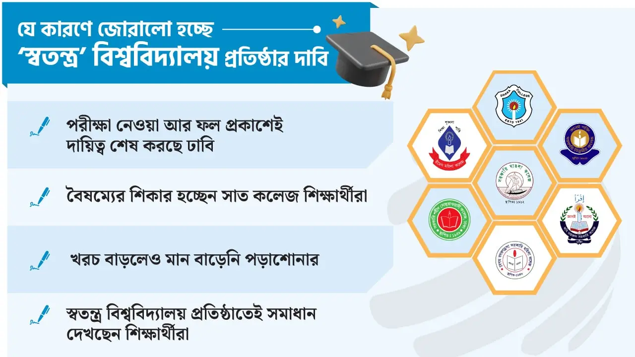 অধিভুক্তি থেকে ‘মুক্তি’ চান ৭ কলেজ শিক্ষার্থীরা