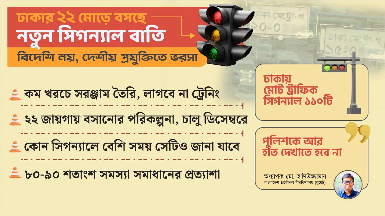 ঢাকার সড়কে বসছে দেশীয় প্রযুক্তির সিগন্যাল বাতি