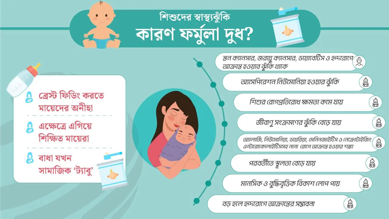 মাতৃদুগ্ধের ‘বিকল্প’ খাদ্যে বাড়ছে শিশুদের স্বাস্থ্যঝুঁকি